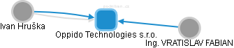Oppido Technologies s.r.o. - náhled vizuálního zobrazení vztahů obchodního rejstříku