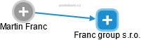 Franc group s.r.o. - náhled vizuálního zobrazení vztahů obchodního rejstříku
