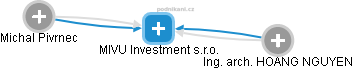 MIVU Investment s.r.o. - náhled vizuálního zobrazení vztahů obchodního rejstříku