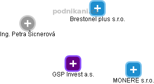 GSP Invest a.s. - náhled vizuálního zobrazení vztahů obchodního rejstříku