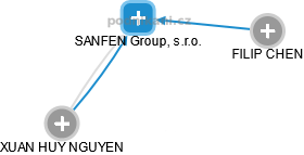 SANFEN Group, s.r.o. - náhled vizuálního zobrazení vztahů obchodního rejstříku
