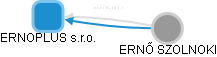 ERNOPLUS s.r.o. - náhled vizuálního zobrazení vztahů obchodního rejstříku