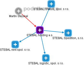 STEBAL holding a.s. - náhled vizuálního zobrazení vztahů obchodního rejstříku