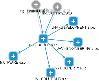 JHV - GROUP s.r.o. - náhled vizuálního zobrazení vztahů obchodního rejstříku
