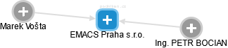EMACS Praha s.r.o. - náhled vizuálního zobrazení vztahů obchodního rejstříku