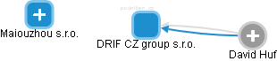 DRIF CZ group s.r.o. - náhled vizuálního zobrazení vztahů obchodního rejstříku