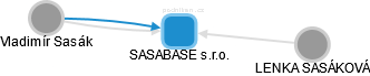 SASABASE s.r.o. - náhled vizuálního zobrazení vztahů obchodního rejstříku