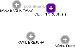 DEXFIN GROUP, a.s. - náhled vizuálního zobrazení vztahů obchodního rejstříku