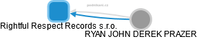 Rightful Respect Records s.r.o. - náhled vizuálního zobrazení vztahů obchodního rejstříku