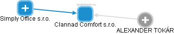 Clannad Comfort s.r.o. - náhled vizuálního zobrazení vztahů obchodního rejstříku