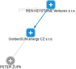 GoldenSUN.energy CZ s.r.o. - náhled vizuálního zobrazení vztahů obchodního rejstříku