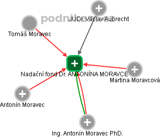 Nadační fond Dr. ANTONÍNA MORAVCE - náhled vizuálního zobrazení vztahů obchodního rejstříku