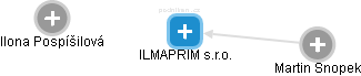 ILMAPRIM s.r.o. - náhled vizuálního zobrazení vztahů obchodního rejstříku