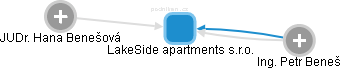 LakeSide apartments s.r.o. - náhled vizuálního zobrazení vztahů obchodního rejstříku