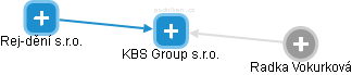 KBS Group s.r.o. - náhled vizuálního zobrazení vztahů obchodního rejstříku