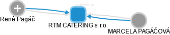 RTM CATERING s.r.o. - náhled vizuálního zobrazení vztahů obchodního rejstříku