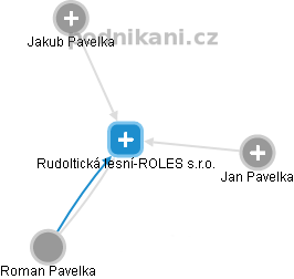 Rudoltická lesní-ROLES s.r.o. - náhled vizuálního zobrazení vztahů obchodního rejstříku