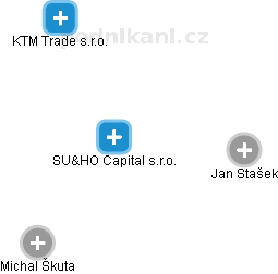 SU&HO Capital s.r.o. - náhled vizuálního zobrazení vztahů obchodního rejstříku