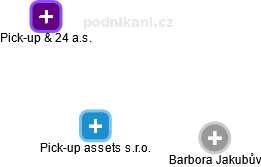 Pick-up assets s.r.o. - náhled vizuálního zobrazení vztahů obchodního rejstříku