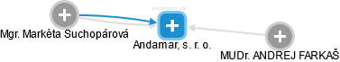 Andamar, s. r. o. - náhled vizuálního zobrazení vztahů obchodního rejstříku