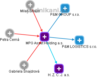 MPG Asset Holding a.s. - náhled vizuálního zobrazení vztahů obchodního rejstříku