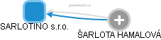 SARLOTINO s.r.o. - náhled vizuálního zobrazení vztahů obchodního rejstříku