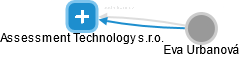 Assessment Technology s.r.o. - náhled vizuálního zobrazení vztahů obchodního rejstříku