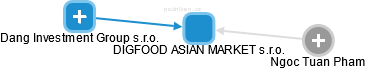 DIGFOOD ASIAN MARKET s.r.o. - náhled vizuálního zobrazení vztahů obchodního rejstříku