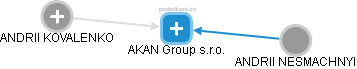 AKAN Group s.r.o. - náhled vizuálního zobrazení vztahů obchodního rejstříku