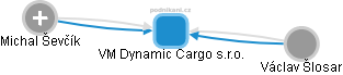 VM Dynamic Cargo s.r.o. - náhled vizuálního zobrazení vztahů obchodního rejstříku