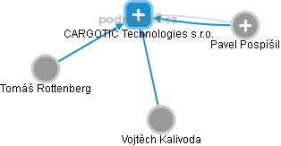 CARGOTIC Technologies s.r.o. - náhled vizuálního zobrazení vztahů obchodního rejstříku