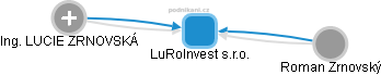 LuRoInvest s.r.o. - náhled vizuálního zobrazení vztahů obchodního rejstříku