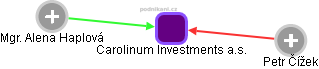 Carolinum Investments a.s. - náhled vizuálního zobrazení vztahů obchodního rejstříku