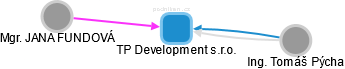 TP Development s.r.o. - náhled vizuálního zobrazení vztahů obchodního rejstříku