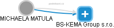 BS-KEMA Group s.r.o. - náhled vizuálního zobrazení vztahů obchodního rejstříku