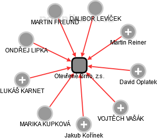 Otevřené Brno, z.s. - náhled vizuálního zobrazení vztahů obchodního rejstříku