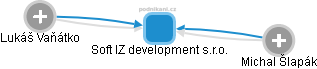 Soft IZ development s.r.o. - náhled vizuálního zobrazení vztahů obchodního rejstříku