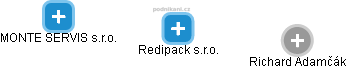 Redipack s.r.o. - náhled vizuálního zobrazení vztahů obchodního rejstříku