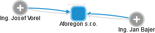 Aforegon s.r.o. - náhled vizuálního zobrazení vztahů obchodního rejstříku