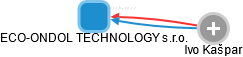 ECO-ONDOL TECHNOLOGY s.r.o. - náhled vizuálního zobrazení vztahů obchodního rejstříku