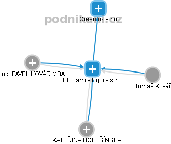 KP Family Equity s.r.o. - náhled vizuálního zobrazení vztahů obchodního rejstříku