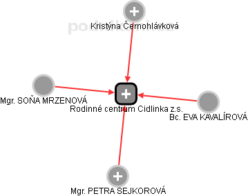 Rodinné centrum Cidlinka z.s. - náhled vizuálního zobrazení vztahů obchodního rejstříku