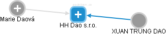 HH Dao s.r.o. - náhled vizuálního zobrazení vztahů obchodního rejstříku
