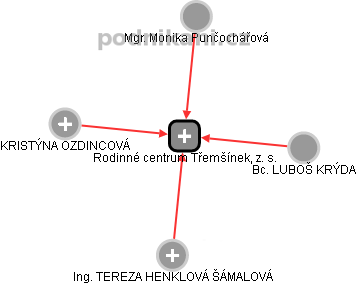 Rodinné centrum Třemšínek, z. s. - náhled vizuálního zobrazení vztahů obchodního rejstříku