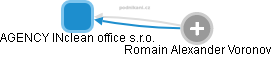 AGENCY INclean office s.r.o. - náhled vizuálního zobrazení vztahů obchodního rejstříku