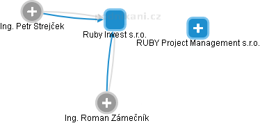 Ruby Invest s.r.o. - náhled vizuálního zobrazení vztahů obchodního rejstříku