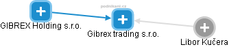 Gibrex trading s.r.o. - náhled vizuálního zobrazení vztahů obchodního rejstříku