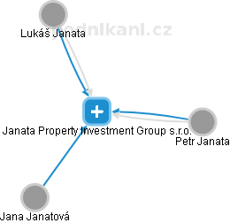 Janata Property Investment Group s.r.o. - náhled vizuálního zobrazení vztahů obchodního rejstříku