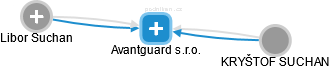 Avantguard s.r.o. - náhled vizuálního zobrazení vztahů obchodního rejstříku