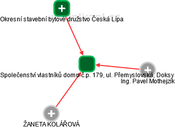 Společenství vlastníků domu č.p. 179, ul. Přemyslovská, Doksy - náhled vizuálního zobrazení vztahů obchodního rejstříku